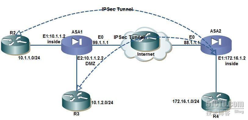 配置ASA 7.x DMZ Interface IPsec Tunnel_security