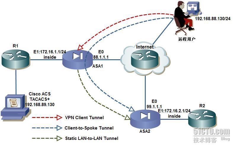 配置 Cisco ASA 7.x Enhanced Spoke-to-Client ××× with TACACS+ Authentication_职场