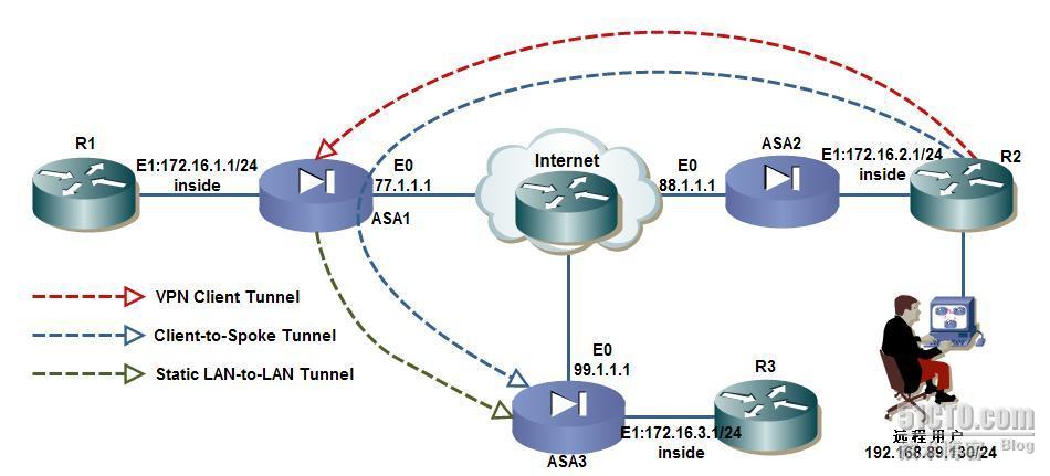 配置 Cisco ASA LAN−to−LAN and Easy ××× _职场