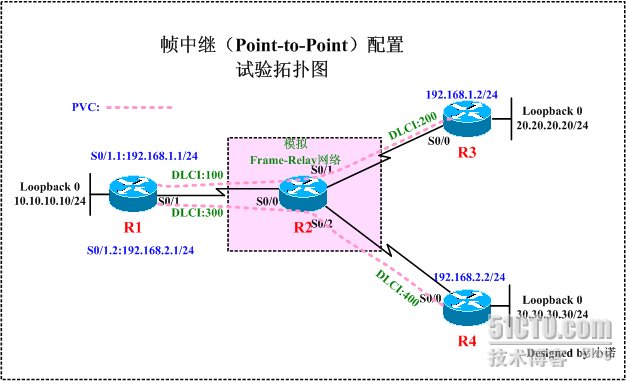 Frame-Relay配置与相关概念的理解_帧中继