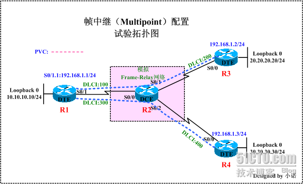 Frame-Relay配置与相关概念的理解_帧中继_02