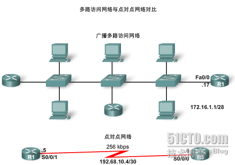  ospf DR/BDR选举_职场