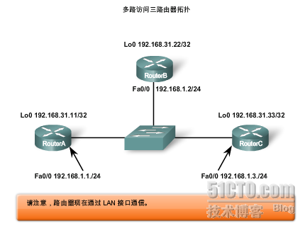  ospf DR/BDR选举_职场_04