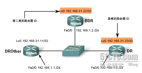  ospf DR/BDR选举_职场_05