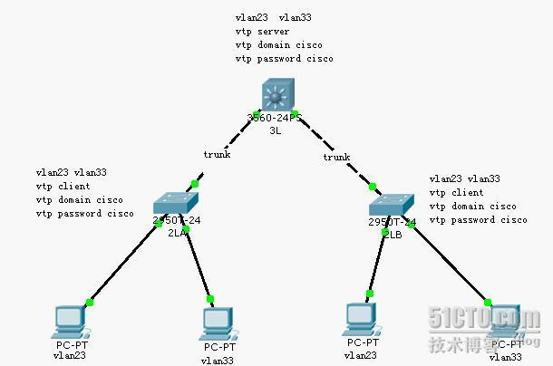 三层交换+vlan+dhcp（基本配置）_vlan