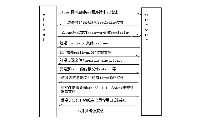 Dhcp+nfs+tftp+ks 完全无人值守安装linux操作系统(最强版）_linux