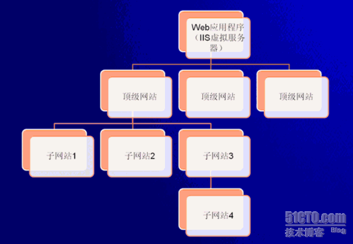 MOSS学习笔记（三）——管理与维护_休闲