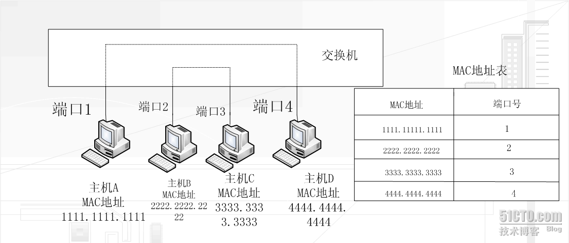 地址(即不知道該mac地址的主機連接在哪個端口上),那麼此時交換機就