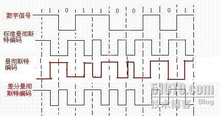 曼彻斯特编码与差分曼彻斯特编码_职场