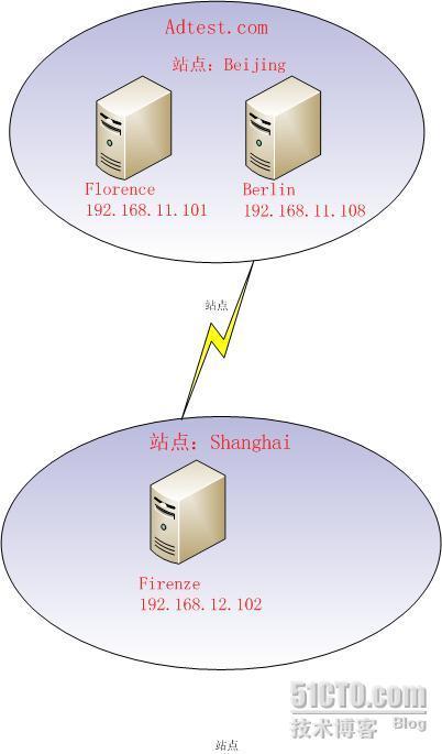  Windows 2008 R2 辅助域控制器强制降级_Windows_02