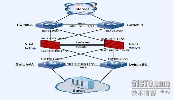  Netscreen 防火墙NSRP冗余理论与配置(四) _职场