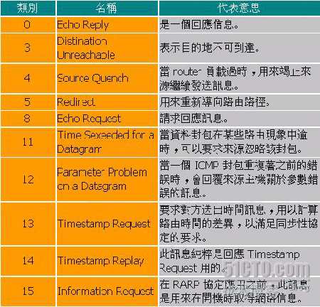 ICMP 协议_休闲