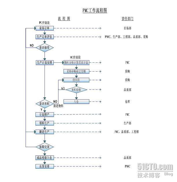 PMC 管理_职责