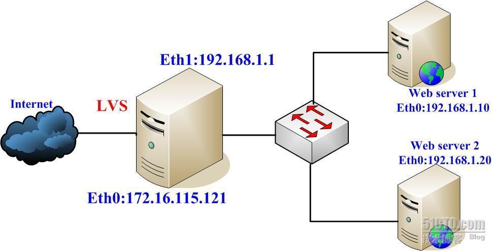 Linux集群服务--网络地址转换_轮叫