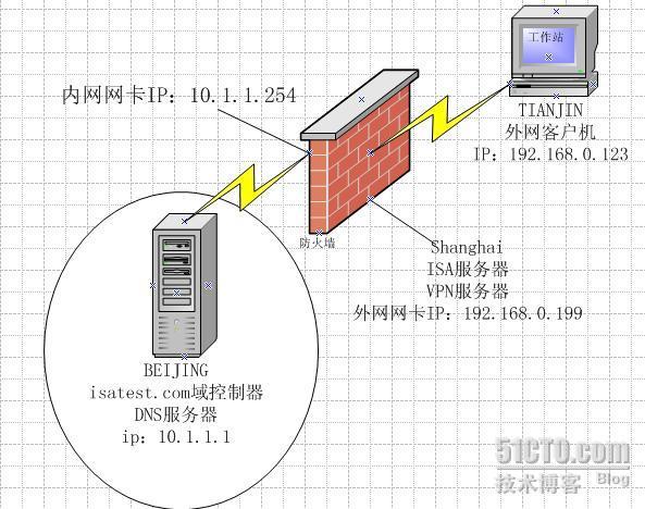 利用ISA防火墙实现×××服务器的建立以及外网×××用户的拨入_休闲