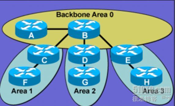 循序渐进 OSPF的详细剖析（一）_ospf