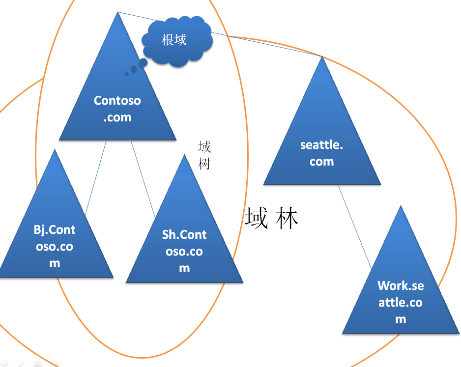 省钱之道--图解域域树域林根域的含义（转载于http://angerfire.blog.51cto.com/198455/144123）_资源_07