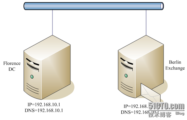 Exchange2003+sp2 的详细部署_职场