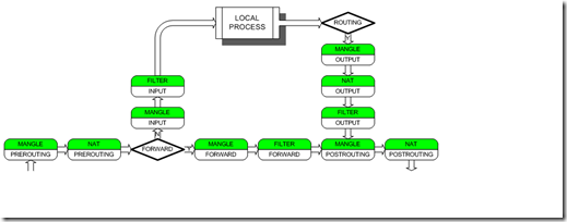 iptables详解 redhat5_职场_05