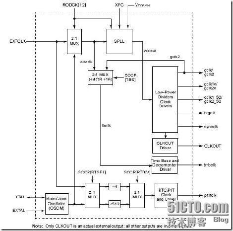 PowerPC VxWorks BSP分析(3.3)——POWERQUICC硬件_POWERQUICC_02