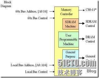 PowerPC VxWorks BSP分析(3.3)——POWERQUICC硬件_VxWorks_04