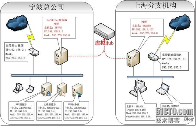 Softether实现三种架构×××_职场_04