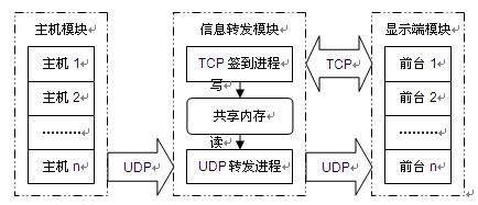 系统监控技术之主机模块(精通Unix下C语言编程与项目实践）_unix_02