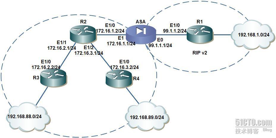 配置ASA with OSPF AND RIP Redistribute Authentication_route