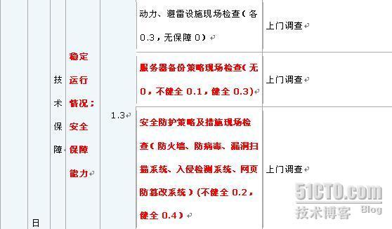 省政府网站绩效评估细则及方法_方法