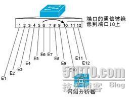 本地SPAN和远程SPAN监控原理_监控