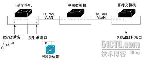 本地SPAN和远程SPAN监控原理_职场_02