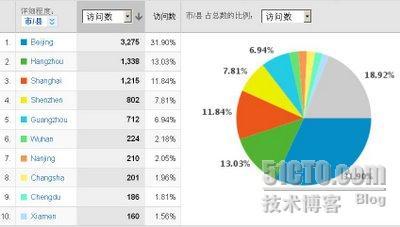 产品设计体会（6024）一个产品经理小站的访客分析_职场