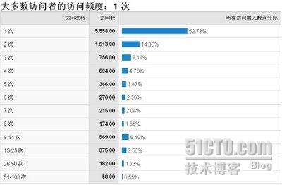 产品设计体会（6024）一个产品经理小站的访客分析_休闲_02