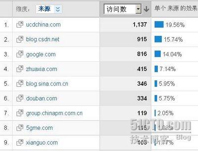 产品设计体会（6024）一个产品经理小站的访客分析_休闲_08