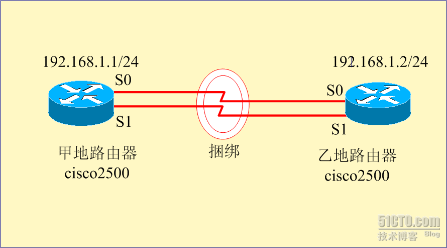 利用PPP多链路捆绑实现PPP链路的可靠性 _职场