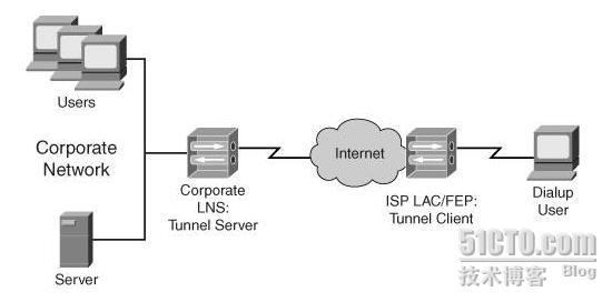 Cisco ××× 完全配置指南-连载-PPTP和L2TP_休闲
