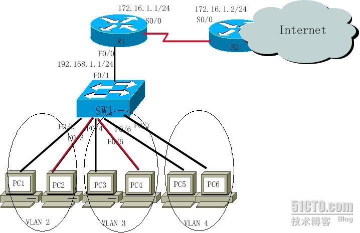 绝对实用 NAT + VLAN +ACL管理企业网络_企业