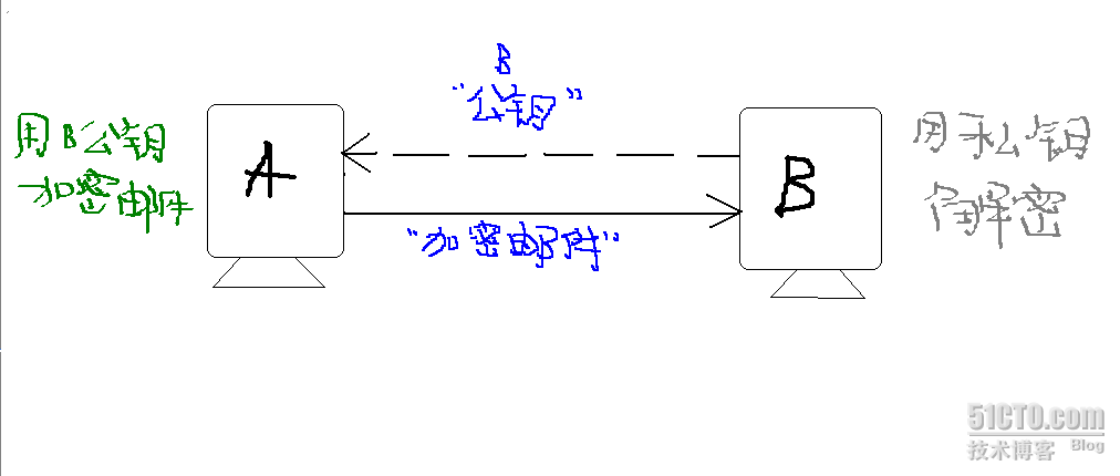 对称加密和非对称加密（原理篇2）_加密