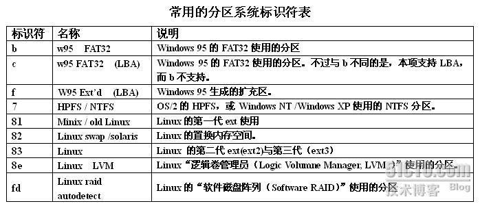 磁盘与文件系统管理_职场_22