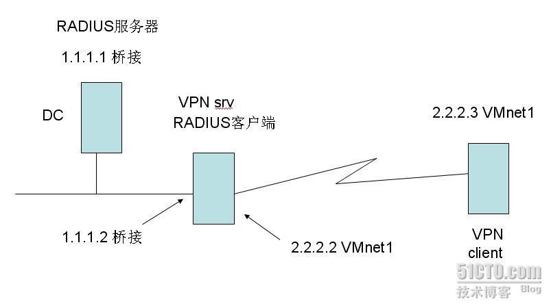 使用RADIUS来集中管理×××服务器_职场