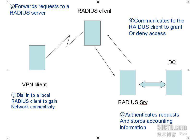 使用RADIUS来集中管理×××服务器_VPN_02