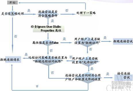 使用RADIUS来集中管理×××服务器_职场_06