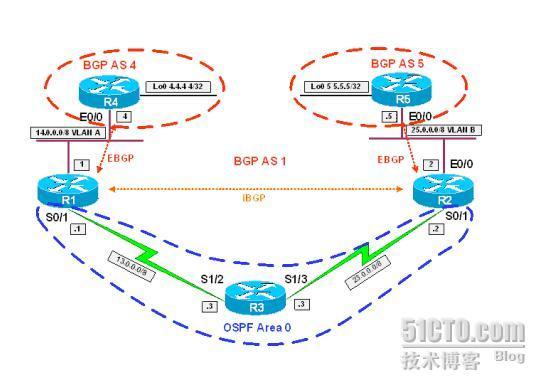 IBGP路由的水平分割_休闲