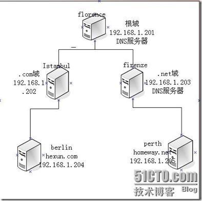 DNS之私有根的部署_职场