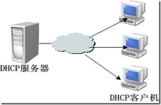 DHCP工作原理及配置DHCP服务和中继代理服务_网络