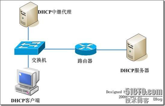 DHCP工作原理及配置DHCP服务和中继代理服务_网络_07