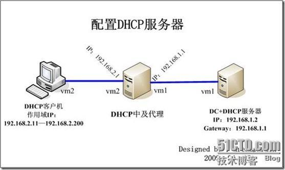 DHCP工作原理及配置DHCP服务和中继代理服务_网络_08