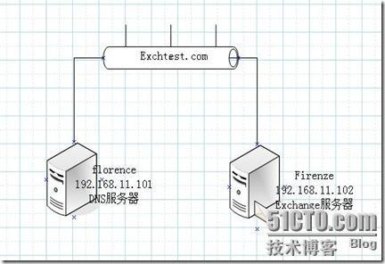 Exchange之exchange2003+sp2的部署（一）_部署