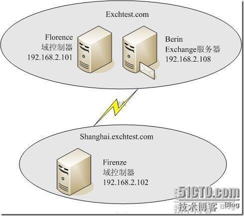 Exchange邮件服务器在域树中的应用_应用