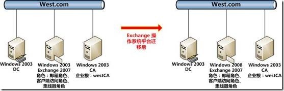 Exchange 2007 平台迁移测试 _Exchange 2007